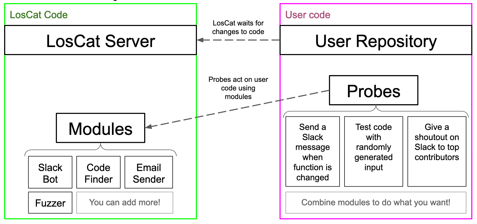 LosCat: A Tool for Source Code Monitoring